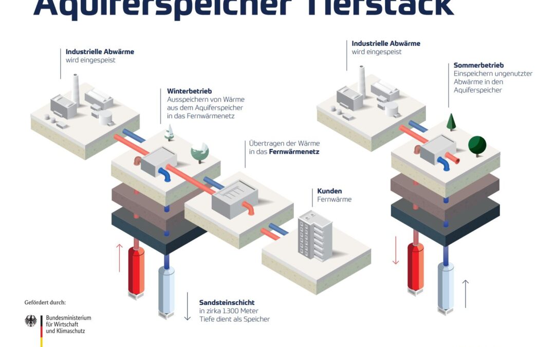 Hamburg launches climate-neutral district heating project